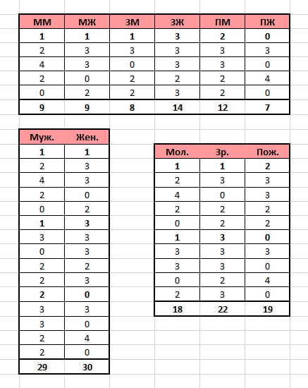 Таблица 4. Общие суммы коэффициентов по половозрастным, половым и возрастным ​категориям испытуемых после замены отрицательных коэффициентов на нулевые