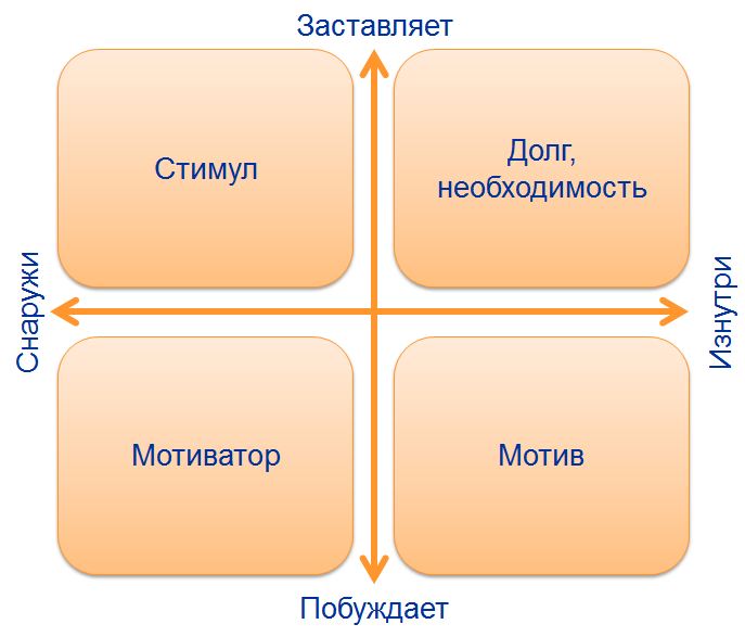 Типология связи понятий мотив-долг-стимул-мотиватор