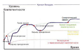 Картинка к "Кривая Бандуры"