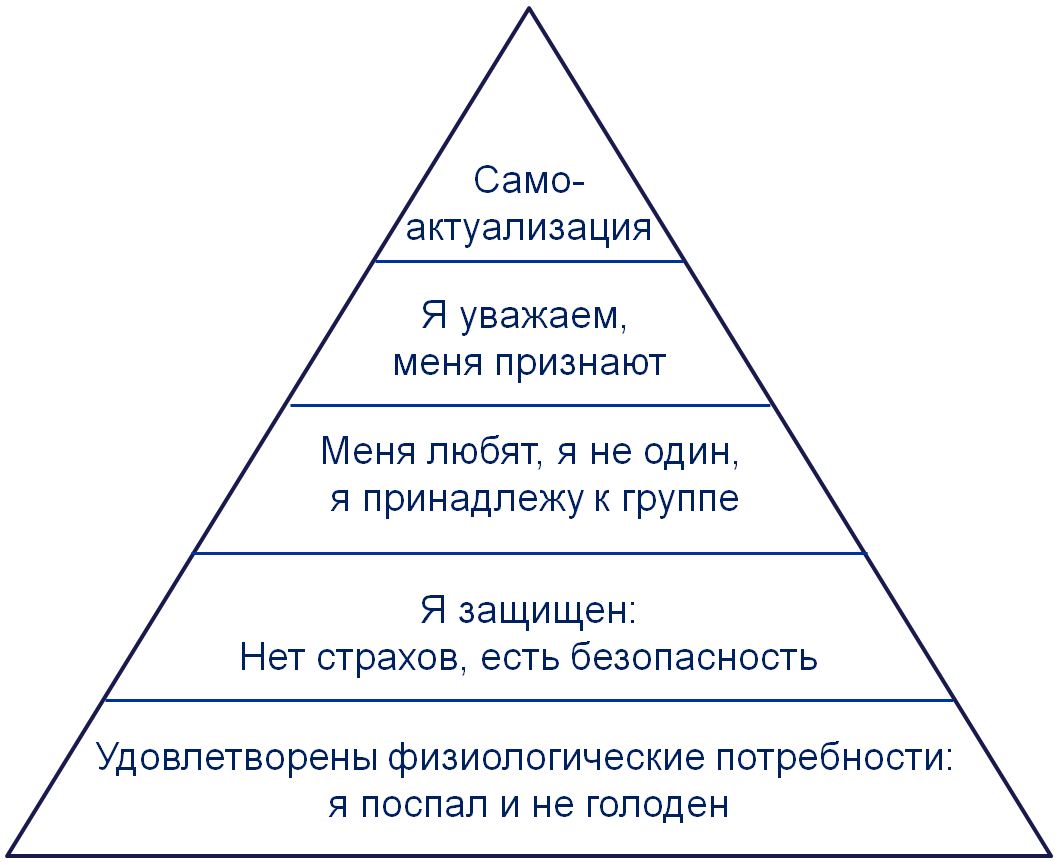 Пирамида Маслоу из 5 уровней