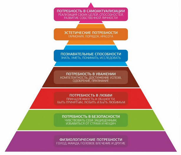 В других работах А. Маслову описывал эту пирамиду потребностей как состоящую из 7 уровней.