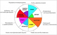 Картинка к "Колесо жизненного баланса"
