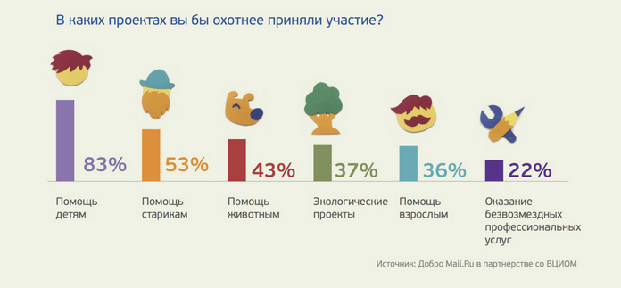 Россияне хотят помогать детям, потом старикам, потом животным, а потом экологическим проектам. И только потом хотят помогать взрослым.